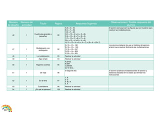 10
Número
de desafío
Número de
actividad
Título Página Respuesta Sugerida
Observaciones / Posible respuesta del
alumno
46 1
Cuadrículas grandes y
pequeñas
90
A) 8 x 5 = 40.
B) 4 x 7 = 28.
C) 8 x 7 = 56.
D) 5 x 12 = (5 x 4) + (5 x 8).
E) 8 x 12 = (8 x 7) + (8 x 5).
F) 7 x 12 = (7 x 8) + (7 x 4).
G) 4 x 12 = (4 x 6) + (4 x 6).
H) 12 x 12 = (4 x 4) + (4 x 7) + (8 x 4) + (8 x 7).
El alumno se basará en las figuras que se muestran para
resolver las multiplicaciones.
47 1
Multiplicación con
rectángulos
92
A) 15 x 12 = 180.
B) 16 x 12 = 192.
C) 19 x 13 = 247.
D) 22 x 14 = 308.
E) 25 x 13 = 325.
Los alumnos deberán de usar el métidos del ejercicio
anterior para resolver fácilmente las multiplicaciones.
48 1 La multiplicación 93 Realizar la actividad
49 1 Algo simple 94 Realizar la actividad
50 1 Hagamos cuentas 95
A) $433.
B) $67.
C) $6495.
D) 15 litros.
51 1 De viaje 96
El segundo día. El alumno practicará multiplicaciones de precios y
distancias basadas en los datos que brindan las
instrucciones.
52 1 En la feria 97
1. B.
2. D.
3. B y A.
4. A.
53 1 Cuadriláteros 99 Realizar la actividad
54 1 ¿En qué se parecen? 100 Realizar la actividad
 