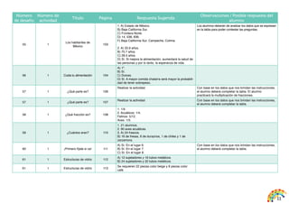 11
Número
de desafío
Número de
actividad
Título Página Respuesta Sugerida
Observaciones / Posible respuesta del
alumno
55 1
Los habitantes de
México
103
1. A) Estado de México.
B) Baja California Sur.
C) Frontera Norte.
D) 14, 538, 836.
F) Baja California Sur, Campeche, Colima.
2. A) 33.9 años.
B) 75.7 años.
C) 28.5 años.
D) Sí. Si mejora la alimentación, aumentará la salud de
las personas y por lo tanto, la esperanza de vida.
Los alumnos deberán de analizar los datos que se expresan
en la tabla para poder contestar las preguntas.
56 1 Cuida tu alimentación 104
A) 1º.
B) Sí.
C) Dulces.
D) Sí. A mayor comida chatarra será mayor la probabili-
dad de tener sobrepeso.
57 1 ¿Qué parte es? 106
Realizar la actividad Con base en los datos que nos brindan las instrucciones,
el alumno deberá completar la tabla. El alumno
practicará la multiplicación de fracciones.
57 1 ¿Qué parte es? 107
Realizar la actividad Con base en los datos que nos brindan las instrucciones,
el alumno deberá completar la tabla.
58 1 ¿Qué fracción es? 108
1. 1/4.
2. Acuáticos: 1/4.
Felinos: 5/12.
Aves: 1/3.
59 1 ¿Cuántos eran? 110
1. 21 alumnos.
2. 90 aves acuáticas.
3. A) 24 frascos.
B) 16 de fresas, 6 de duraznos, 1 de chiles y 1 de
zarzamora.
60 1 ¡Primero fíjate si va! 111
A) Sí. En el lugar 6.
B) Sí. En el lugar 7.
C) Sí. En el lugar 6.
Con base en los datos que nos brindan las instrucciones,
el alumno deberá completar la tabla.
61 1 Estructuras de vidrio 112
A) 12 sujetadores y 16 tubos metálicos.
B) 24 sujetadores y 32 tubos metálicos.
61 1 Estructuras de vidrio 113
Se requieren 22 piezas color beige y 8 piezas color
café.
 