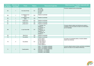 13
Número
de desafío
Número de
actividad
Título Página Respuesta Sugerida
Observaciones / Posible respuesta del
alumno
65 1 De varias formas 121
A) 0.1637
B) 0.41732.
C) 0.25128
D) 0.437
E) 0.63
El alumno realizará suma de decimales.
66 1
La medida de sus
lados
122
Realizar la actividad
66 1
La medida de sus
lados
123
Realizar la actividad
67 1 ¿Habrá otro? 124 Realizar la actividad
67 1 ¿Habrá otro? 125 Realizar la actividad
67 1 ¿Habrá otro? 126 Realizar la actividad
68 1 Lo que hace falta 127
1. Cociente: 131.
Residuo: 5.
2. Cociente: 47.
Residuo: 4.
3. Cociente: 55.
Residuo: 14.
4. Cociente: 37.
Residuo: 2
El alumno deberá realizar las divisiones por partes y
completar lo que se le pide con base en la información
que se despliega.
69 1 Mucho ojo 129 Realizar la actividad.
70 1 De práctica 130 Realizar la actividad.
70 2 De práctica 131
A) 65 y sobra 1.
B) 42 y sobra 1.
C) 38 y sobran 5.
D) 159 y sobra 1.
E) 43 y sobra 1.
F) 69 y sobran 2.
Con base en la actividad anterior, el alumno deberá
resolver las divisiones.
71 1 Cuadriculando 132
Area 1: 16 unidades cuadradas.
Area 2: 13 unidades cuadradas.
Area 3: 35 unidades cuadradas.
Perímetro 1: 12 unidades.
Perímetro 2: 18 unidades.
Perímetro 3: 28 unidades.
El alumno deberá calcular el área y perímetro de distintas
figuras con base en una unidad de referencia.
 
