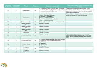 14
Número
de desafío
Número de
actividad
Título Página Respuesta Sugerida
Observaciones / Posible respuesta del
alumno
71 1 Cuadriculando 133
2.- Carmela tiene razón. La figura 1 tiene 16 unidades
de perímetro y 7 de área. Por otro lado, la figura 2 tiene
14 unidades de perímetro y 8 de área.
Los alumnos comprenderán que la forma en la que
acomoden los bloques afectará el perímetro, mientras que
el área siempre dependerá del número de cuadros que se
utilicen para formar la figura.
71 1 Cuadriculando 134
A) Perímetro: 15 unidades.
Área: 12.75 unidades cuadradas.
B) Perímetro: 17.5 unidades.
Área: 12.5 unidades cuadradas.
C) Perímetro: 15.5 unidades cuadradas.
Área: 14 unidades cuadradas.
El alumno deberá calcular el área y perímetro de distintas
figuras con base en una unidad de referencia.
72 1 Contorno y superficie 136 El alumno 3 no cumplió con los requisitos del inciso C.
73 1
Relación perímetro-
área
137
Realizar la actividad
73 1
Relación perímetro-
área
138
Realizar la actividad
73 1
Relación perímetro-
área
139
Realizar la actividad
74 1 Memorama 140 Realizar la actividad
75 1 Las costuras de Paula 141
Necesita 8 metros. El alumno tendrá que sumar los metros de ancho
multiplicados por 2 lados de ancho más la suma de los
metros de largo. Posibles respuestas de los alumnos:
3.75 m.
75 1 Las costuras de Paula 142
2. Sí, porque de esta manera se suman todos los lados
de la figura con lo que se obtiene el perímetro.
3. 2.5 metros.
76 1 ¿Cuántos caben? 143
A) 99 árboles.
B) 90 adoquines.
C) 15 azulejos.
77 1
Superficies
rectangulares
144
Realizar la actividad.
77 2
Superficies
rectangulares
145
Realizar la actividad.
 