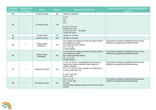 16
Número
de desafío
Número de
actividad
Título Página Respuesta Sugerida
Observaciones / Posible respuesta del
alumno
83 1 El número mayor 155 Realizar la actividad
83 1 El número mayor 156
1. A) >
B) <
C) <
D) >
2. A) 1/3, 4/12, 2/4.
B) 6/30, 3/15, 2/5.
C) 1/3, 4/12, 2/4. *** Se repite.
D) 2/6, 6/9, 16/12.
84 1 ¿Cuánto más? 157 Realizar la actividad
85 1 ¿Cuánto menos? 158 Realizar la actividad
86 1
Dobles, triples,
cuádrupes…
159
A) El número de cuadros por lado de la figura anterior
se multiplica por cuatro.
B) 4 veces el número anterior.
C) 1, 4, 16, 64.
D) 256 cuadros.
Se pondrá en práctica la habilidad del alumno para
identificar la regularidad de distintas series.
86 1
Dobles, triples,
cuádrupes…
160
A) El número de cuadros por lado de la figura anterior
se multiplica por cuatro.
B) 4 veces el número anterior.
C) 1, 4, 16, 64.
D) 256 cuadros.
Se pondrá en práctica la habilidad del alumno para
identificar la regularidad de distintas series.
87 1 Sucesión con factor 161
1. A) 8, 12, 20, 36. La regularidad de esta serie se
basa en los cuadros necesarios para rodear los
cuadros amarillos.
B) 1, 4, 16, 64. El número anterior se multiplica por 4.
C) 256 y 1024. 68 y 124.
2. A) 64, 128, 256.
B) 512, 2048.
Se pondrá en práctica la habilidad del alumno para
identificar la regularidad de distintas series.
88 1 No basta con mirar 163
A) 2, 4, 8, 16.**
B) 4, 16, 64, 256.
C) 1024.
D) No, porque ninguna potencia de 4 da como resulta-
do 100.
Se pondrá en práctica la habilidad del alumno para
identificar la regularidad de distintas series.
 