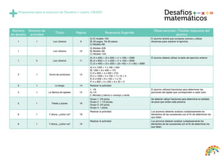 3
Número
de desafío
Número de
actividad
Título Página Respuesta Sugerida
Observaciones / Posible respuesta del
alumno
1 1 Los Libreros 9
A) El modelo 15A.
B) 29 pagos. De 90 pesos.
C) Modelo AB.
El alumno tendrá que comparar precios y utilizar
divisiones para resolver el ejercicio.
1 Los Libreros 10
A) Modelo A28.
B) Modelo AB.
C) Modelo 15A.
1 2 Los Libreros 11
A) (4 x 400) + (3 x 200) + (1 x 190) = 2390
B) (4 x 600) + (1 x 450) + (1 x 150) = 3000
C) (5 x 400) + (3 x 200) + (2x 100) + (1 x 90) = 2890
El alumno deberá utilizar la tabla del ejercicio anterior
2 1 Suma de productos 12
A) 4 x 1200 + 7 x 180 + 550.
B) 1200 + 8 x 400 + 173.
C) 6 x 800 + 4 x 400 + 210.
D) 4 x 1000 + 5 x 100 + 7 x 10 + 3.
E) 6 x1000 + 6 x 100 + 1 x 10.
F) 4 x 800 + 5 x 250 + 6 x 20 + 3.
3 1 Lo tengo 14 Realizar la actividad
4 1 La fábrica de tapetes 15
1. 1/6
A) 1/3
2.-Morado y blanco o naranja y verde.
El alumno utilizará fracciones para determinar las
porciones del tapete que corresponden a cada color.
5 1 Fiesta y pizzas 16
Grupo 1: 2/3 pizza.
Grupo 2: 1 1/3 pizzas.
Grupo 3: 3/5 pizza.
Grupo 4: 1 pizza.
Se deberán utilizar fracciones para determinar la cantidad
de pizza que recibe cada persona.
6 1 Y ahora, ¿cómo va? 18
Realizar la actividad Los alumnos deberán analizar cuidadosamente los
elementos de las sucesiones con el fin de determinar los
que faltan.
6 1 Y ahora, ¿cómo va? 19
Realizar la actividad Los alumnos deberán analizar cuidadosamente los
elementos de las sucesiones con el fin de determinar los
que faltan.
Desafíos
matemáticos
Propuestas para la solución de Desafios • cuarto. GRADO
 