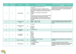 4
Número
de desafío
Número de
actividad
Título Página Respuesta Sugerida
Observaciones / Posible respuesta del
alumno
7 1 ¿Cuáles faltan? 20
A) 14, 23, 28, 23, 29, 48, 35, 63, 73, 47.
1. 63 y 103.
2. Al 3 del inicio se le suman 5 unidades al inicio y
posteriormente 3 unidades. Por otra parte, al 5 del inicio
se le suman 3 unidades al principio y posteriormente 5
unidades.
B) 1200, 1500, 5100, 5050, 2100, 5000, 2400.
3. 4850.
4. Sí.
5. No, porque los números que van disminuyendo siempre
ocupan los lugares nones dentro de la sucesión.
6. En esta sucesión, a los números nones se les suma
300 unidades mientras que a los nones se les resta 50
unidades.
Es probable que el alumno tenga dificultades al encontrar
la regla que sigue la sucesión. Esto puede deberse a que
tendremos dos sucesiones con reglas independientes
dentro de otra sucesión.
8 1
La tienda de Doña
Lucha
22
Jessica: 1 pollo, 1 licuado.
Rogelio: 1 especial, 1 jugo.
Los alumnos pondrán en práctica su deducción matemática,
así como su habilidad para resolver restas con punto
decimal.
8 1
La tienda de Doña
Lucha
23
1. $125.15.
2. A) 41.5.
B) 105.28.
C) 250.13.
9 1
Los uniformes
escolares
24
Le sobran $149.2.
9 2
Los uniformes
escolares
25
A) $7.4.
B) $7.6.
C) $23.9.
D) $47.5.
E) 29.7.
F) 54.35.
G) 125.45.
Se practicará el cálculo de operaciones con punto decimal.
10 1 Butacas y naranjas 26
1. Sí, hay un total de 437 lugares.
2. A) Morelos.
B) 708 naranjas.
El alumno practicará multiplicaciones y comparación de
cantidades.
11 1 Combinaciones 27
1. 12 casas diferentes.
2. 8 postres.
3. 90 parejas.
Se deberá de recordar la fórmula para obtener las
combinaciones posibles. De otra forma, los alumnos tendrán
que realizar un diagrama de árbol para poder contestar
el ejercicio.
 
