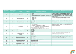 5
Número
de desafío
Número de
actividad
Título Página Respuesta Sugerida
Observaciones / Posible respuesta del
alumno
12 1 ¿Alcanza? 28
1. 22.5m.
2. 30m.
3. No, porque requiere de 150 mosaicos y compró 154.
El alumno aplicará el concepto de área o superficie. De-
berá de ser cuidadoso con las unidades que usa, ya que
si se emplean centímetros en lugar de metros el resulta-
do será erróneo.
13 1 Al compás del reloj 29
1. 14:30 o 2:30.
2. 15:10 o 3:10.
3. 11:45.
El alumnó practicará la suma de unidades de tiempo.
13 2 Al compás del reloj 30
A) 9:40 o 21:40.
B) 8:15 o 20:15.
C) 5:30.
El alumno aprenderá a expresar la hora que marca un
reloj analógico.
14 1 El tiempo pasa 31
1. 5 de noviembre.
2. 22 de julio y regresará el 5 de agosto.
3. 5ª y 11ª semana. No, a los primeros equipos les
tocará más veces que a los últimos.
4. 20 de junio, 20 de septiembre y 20 de diciembre.
Los alumnos podrían requerir de un calendario con el fin
de realizar los cálculos.
15 1
Piso laminado de
madera
32
A) $180.
B) 4 cajas.
C) $880.
15 2
Piso laminado de
madera
33
A) 1.5 L.
B) 75 mg.
C) 100 mL.
El alumno deberá leer cuidadosamente la etiqueta.
Posibles respuestas: 5mg de sodio.
16 1 Sólo para conocedores 34
A) Rectangular.
B) 7 mm.
C) 14.8 x 20.5.
D) Indica el peso por metro cuadrado.
Se deberá analizar la imagen para poder usar los datos
necesarios para responder las preguntas.
16 1 Sólo para conocedores 35 Realizar la actividad
17 1 ¿Cuál es la escala? 36 Realizar la actividad
18 1 ¿Es necesario el cero? 37 Realizar la actividad
19 1 Cero información 38 Realizar la actividad
 