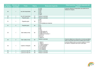 7
Número
de desafío
Número de
actividad
Título Página Respuesta Sugerida
Observaciones / Posible respuesta del
alumno
30 1 Uso del transportador 56
A) 135º
B) 225º
C) 45º
D) 45º
E) 315º
F) 225º
El alumno utilizará el transportador para determinar la
medida de lo ángulos.
30 1 Uso del transportador 57 Realizar la actividad
31 1 Pequeños giros 58 Realizar la actividad
31 1 Pequeños giros 59
A) 90º.
B) 1/4.
C) 10º.
D) Las medidas se conservan.
31 2 Pequeños giros 60
A) 1º.
B) 90º.
32 1 Dale vueltas al reloj 62
A) 90º.
B) 90º.
C) 180º.
D) Llegó hasta el 8.
E) Llegó hasta el 12.
F) Estaba en el número 7.
G) En el 12.
H) En el 3.
I) Llegó al 3.
32 2 Dale vueltas al reloj 63
Realizar la actividad El alumno deberá ver el reloj como un círculo que deberá
dividir en porciones de acuerdo al ángulo que se indica.
34 1 Cuadros o triángulos 66
1. Figura 1.
2. Figura 3.
3. La figura número 4.
4. A) 20 cuadrados.
B) 18 cuadrados.
C) 25 triángulos.
D) 22 triángulos.
El alumno deberá contar con mucho cuidado el número
de cuadros o triángulos que forman cada figura.
35 1 ¿Cuál es el más útil? 68 Realizar la actividad
35 1 ¿Cuál es el más útil? 69 Realizar la actividad
 