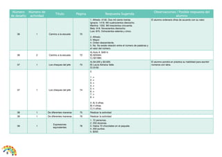 8
Número
de desafío
Número de
actividad
Título Página Respuesta Sugerida
Observaciones / Posible respuesta del
alumno
36 1 Camino a la escuela 70
1. Alfredo: 2130. Dos mil ciento treinta.
Ignacio: 1418. Mil cuatrocientos dieciocho.
Martina: 1350. Mil trescientos cincuenta.
Bety: 918. Novecientos dieciocho.
Luis: 875. Ochocientos setenta y cinco.
2. Alfredo.
3. Mayor.
4. Orden descendente.
5. No. No existe relación entre el número de palabras y
el valor del número.
El alumno ordenará cifras de acuerdo con su valor.
36 2 Camino a la escuela 72
A) Auto A. $4614.
B) $25594.
C) $21980.
37 1 Los cheques del jefe 73
A) $4,020 y $3,920.
B) Laura Adriana Valle.
D) $100.
El alumno pondrá en práctica su habilidad para escribir
números con letra.
37 1 Los cheques del jefe 74
2.
1. >
2. <
3. >
4. >
5. <
6. >
7. >
8. <
3. A) 3 cifras.
B) 4 cifras.
C) 5 cifras.
38 1 De diferentes maneras 75 Realizar la actividad
38 1 De diferentes maneras 76 Realizar la actividad
39 1
Expresiones
equivalentes
78
1. 72 personas.
2. 250 docenas.
3. Había 72 chocolates en el paquete.
4. 250 puntos.
5. $250.
 