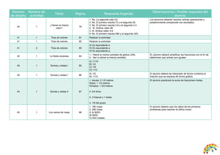 9
Número
de desafío
Número de
actividad
Título Página Respuesta Sugerida
Observaciones / Posible respuesta del
alumno
40 1
¿Tienen el mismo
valor?
79
1. No. La segunda vale 3.6.
2. No. El primero resulta 72 y el segundo 62.
3. No. El primero resulta 5.8 y el segundo 5.4.
4. Sí. Ambos valen 96.
5. Sí. Ambos valen 3.9.
6. No. El primero resulta 280 y el segundo 223.
Los alumnos deberán resolver ambas operaciones y
posteriormente compararán los resultados.
41 1 Tiras de colores 81 Realizar la actividad
41 1 Tiras de colores 82 Realizar la actividad
41 2 Tiras de colores 83
A) Es equivalente a.
D) Es equivalente a.
H) Es equivalente a.
42 1 La fiesta sorpresa 84
1.- Habrá la misma cantidad de globos (3/9).
2.- Van a utilizar la misma cantidad.
EL alumno deberá simplificar las fracciones con el fin de
determinar que ambas son iguales
43 1 Sumas y restas I 85
A) 11/16.
B) 1/2.
C) 1/9.
D) 1/10.
43 1 Sumas y restas I 86
A) 1/3.
B) -1/10.
El alumno deberá de interpretar de forma numérica la
fracción que se expresa de forma gráfica.
44 1 Sumas y restas II 87
1. Azules: 2 1/3 metros.
Rojos: 1 1/3 metros.
Dorados: 1 2/3 metros.
2. 5/4 litros.
3. 2 frascos y 1 bolsa.
4. 1/6 del grupo
El alumno practicará la suma de fracciones mixtas.
45 1 Los ramos de rosas 89
1. 180 rosas.
2. 336 rosas.
3. A) $225.
B) $350.
C) 644 rosales.
El alumno deberá usar los datos de los primeros
problemas para resolver el último inciso.
 