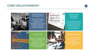 REUNIÃO INICIAL
E DIAGNÓSTICO
—
Nossa primeira tarefa é
ouvir você, conhecer a
realidade de sua
organização, reunir todas as
informações relevantes e,
finalmente, gerar um
diagnóstico abrangente.
PROPOSTA DE
TRABALHO E
SOLUÇÕES
—
Você recebe uma proposta
de serviço adaptada às suas
prioridades, horários de
execução, setor e tamanho
da sua empresa e os
recursos disponíveis.
CONSULTORIA
—
Você terá ao seu dispor uma
equipe de consultores focada
em oferecer novas
perspectivas sobre suas
necessidades e respostas
práticas aos seus problemas
mais específicos.
ACOMPANHAMENTO
—
Seu sucesso também é
nosso. E é por isso que
oferecemos
acompanhamento durante e
após a execução de cada
projeto.
COMO SOLUCIONAMOS? 18
01 02
03 04
 