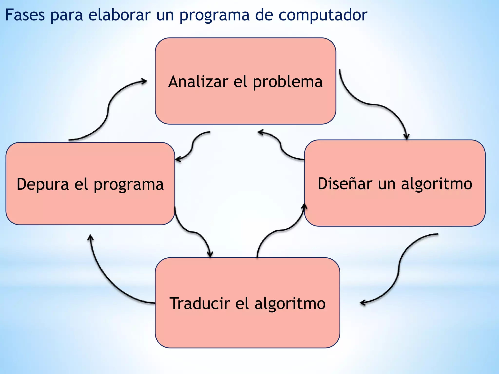 Fases para elaborar un programa de computador
Analizar el problema
Depura el programa Diseñar un algoritmo
Traducir el algoritmo
 