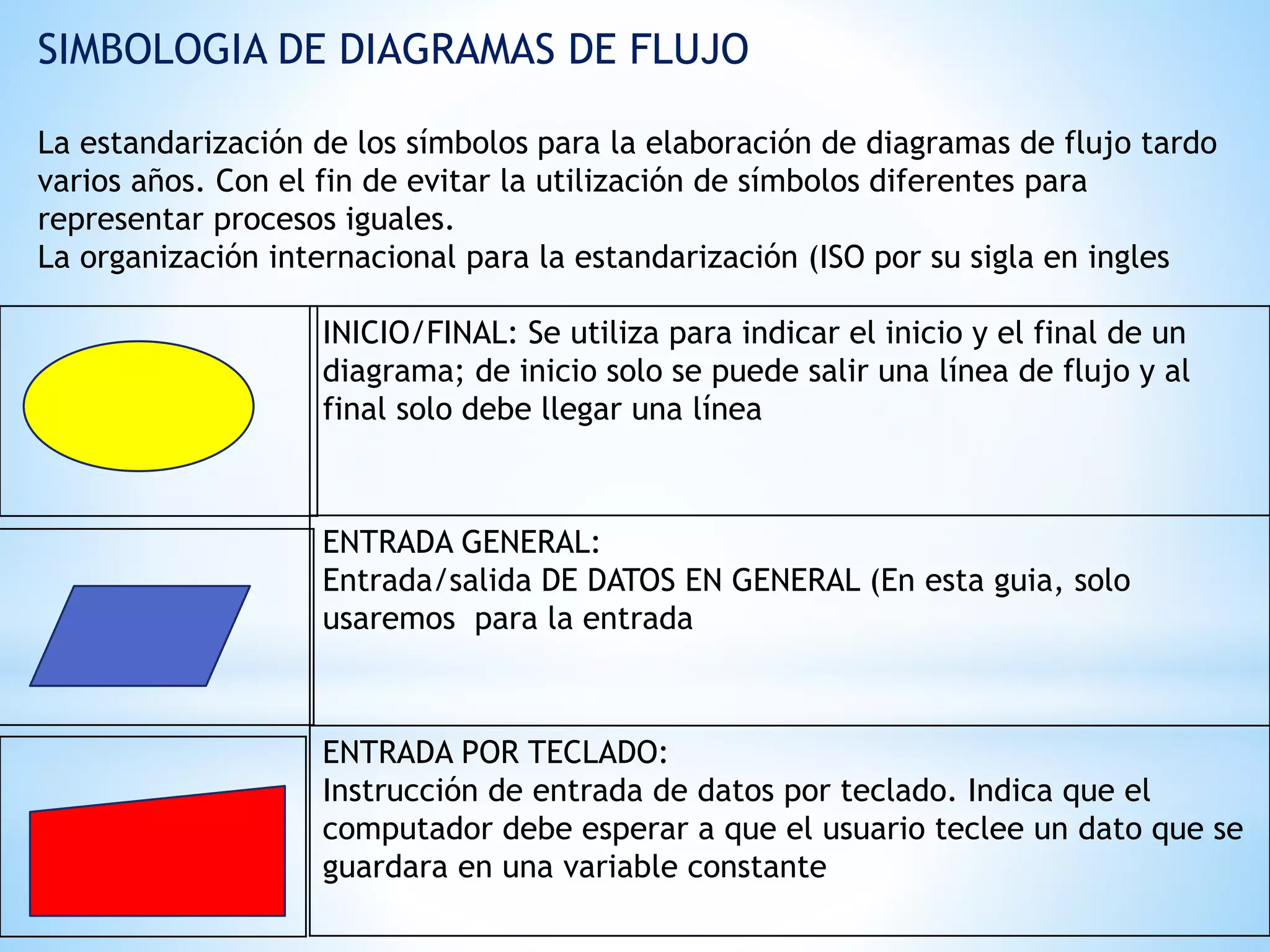 SIMBOLOGIA DE DIAGRAMAS DE FLUJO
La estandarización de los símbolos para la elaboración de diagramas de flujo tardo
varios años. Con el fin de evitar la utilización de símbolos diferentes para
representar procesos iguales.
La organización internacional para la estandarización (ISO por su sigla en ingles
INICIO/FINAL: Se utiliza para indicar el inicio y el final de un
diagrama; de inicio solo se puede salir una línea de flujo y al
final solo debe llegar una línea
ENTRADA GENERAL:
Entrada/salida DE DATOS EN GENERAL (En esta guia, solo
usaremos para la entrada
ENTRADA POR TECLADO:
Instrucción de entrada de datos por teclado. Indica que el
computador debe esperar a que el usuario teclee un dato que se
guardara en una variable constante
 