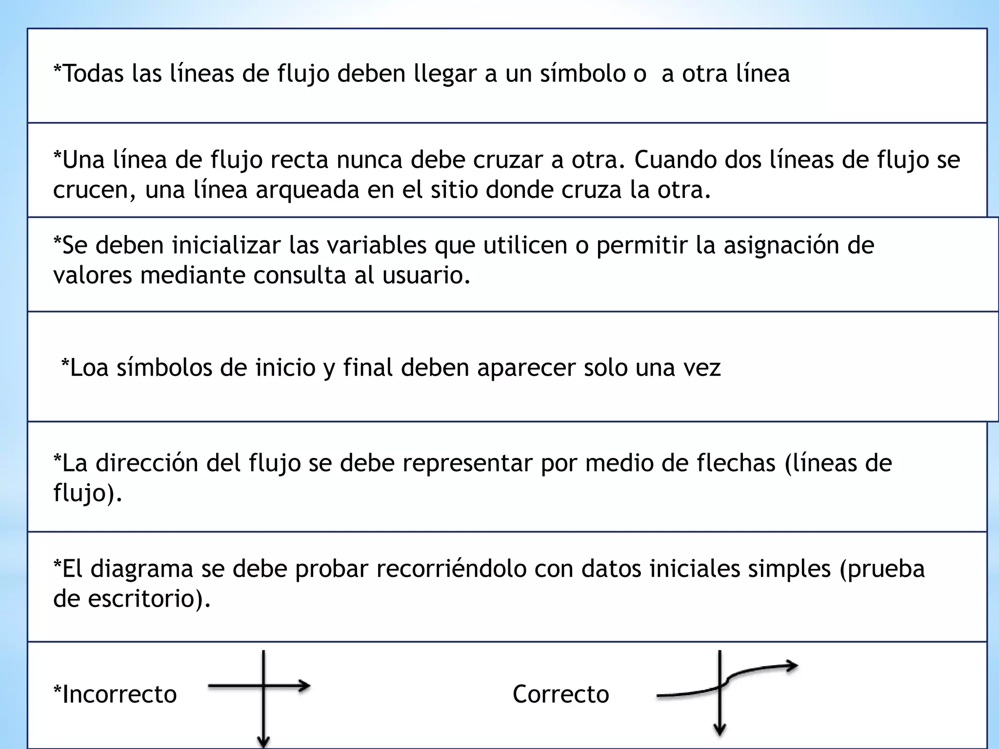 *Todas las líneas de flujo deben llegar a un símbolo o a otra línea
*Una línea de flujo recta nunca debe cruzar a otra. Cuando dos líneas de flujo se
crucen, una línea arqueada en el sitio donde cruza la otra.
*Se deben inicializar las variables que utilicen o permitir la asignación de
valores mediante consulta al usuario.
*Loa símbolos de inicio y final deben aparecer solo una vez
*La dirección del flujo se debe representar por medio de flechas (líneas de
flujo).
*El diagrama se debe probar recorriéndolo con datos iniciales simples (prueba
de escritorio).
*Incorrecto Correcto
 