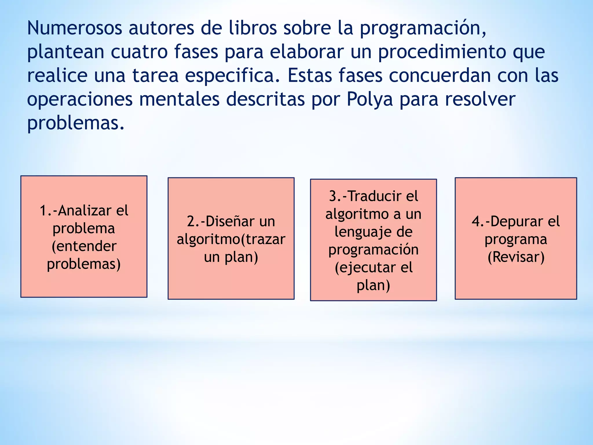 Numerosos autores de libros sobre la programación,
plantean cuatro fases para elaborar un procedimiento que
realice una tarea especifica. Estas fases concuerdan con las
operaciones mentales descritas por Polya para resolver
problemas.
1.-Analizar el
problema
(entender
problemas)
2.-Diseñar un
algoritmo(trazar
un plan)
3.-Traducir el
algoritmo a un
lenguaje de
programación
(ejecutar el
plan)
4.-Depurar el
programa
(Revisar)
 