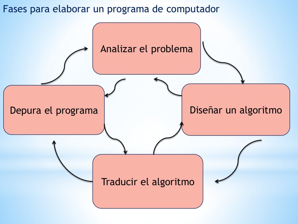 Solucionar problemas-por-medio-de-algoritmo