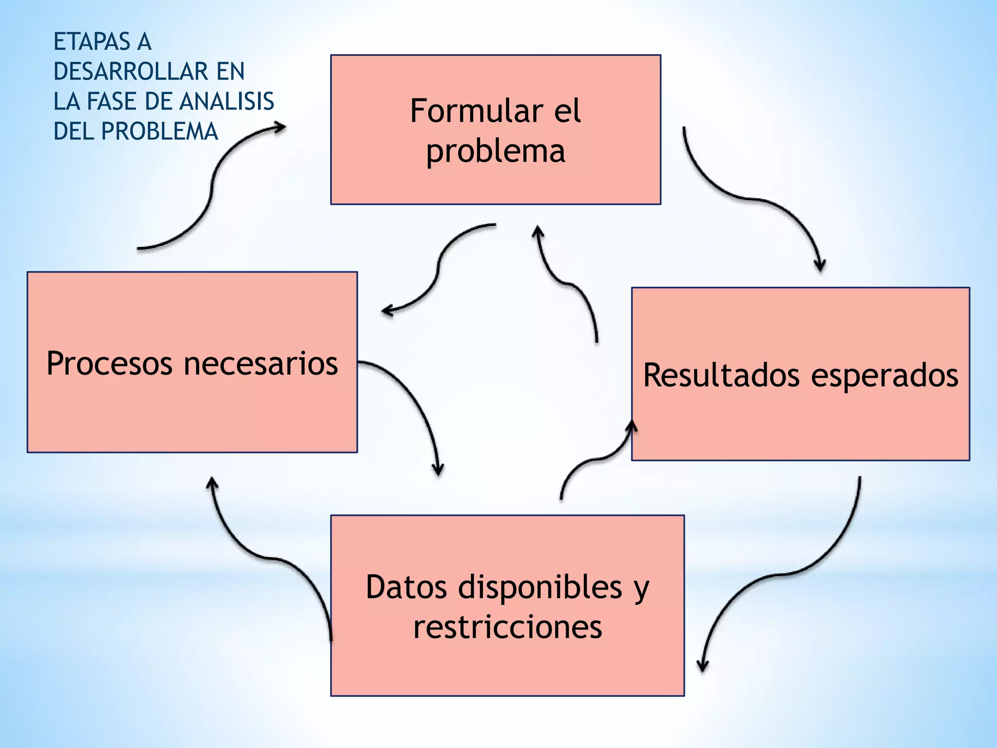 Formular el
problema
Resultados esperadosProcesos necesarios
Datos disponibles y
restricciones
ETAPAS A
DESARROLLAR EN
LA FASE DE ANALISIS
DEL PROBLEMA
 