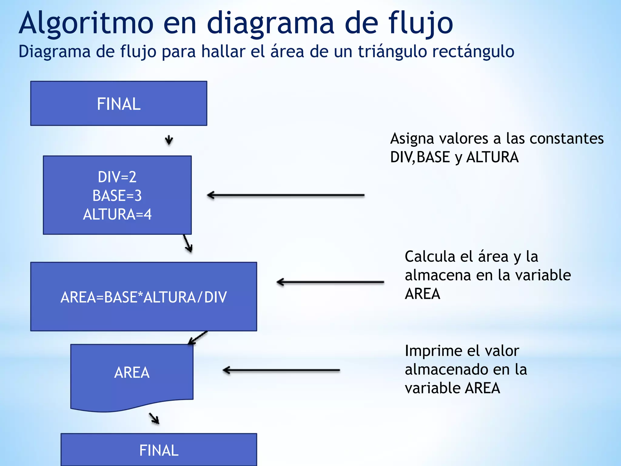 Algoritmo en diagrama de flujo
Diagrama de flujo para hallar el área de un triángulo rectángulo
FINAL
DIV=2
BASE=3
ALTURA=4
AREA=BASE*ALTURA/DIV
AREA
FINAL
Asigna valores a las constantes
DIV,BASE y ALTURA
Calcula el área y la
almacena en la variable
AREA
Imprime el valor
almacenado en la
variable AREA
 