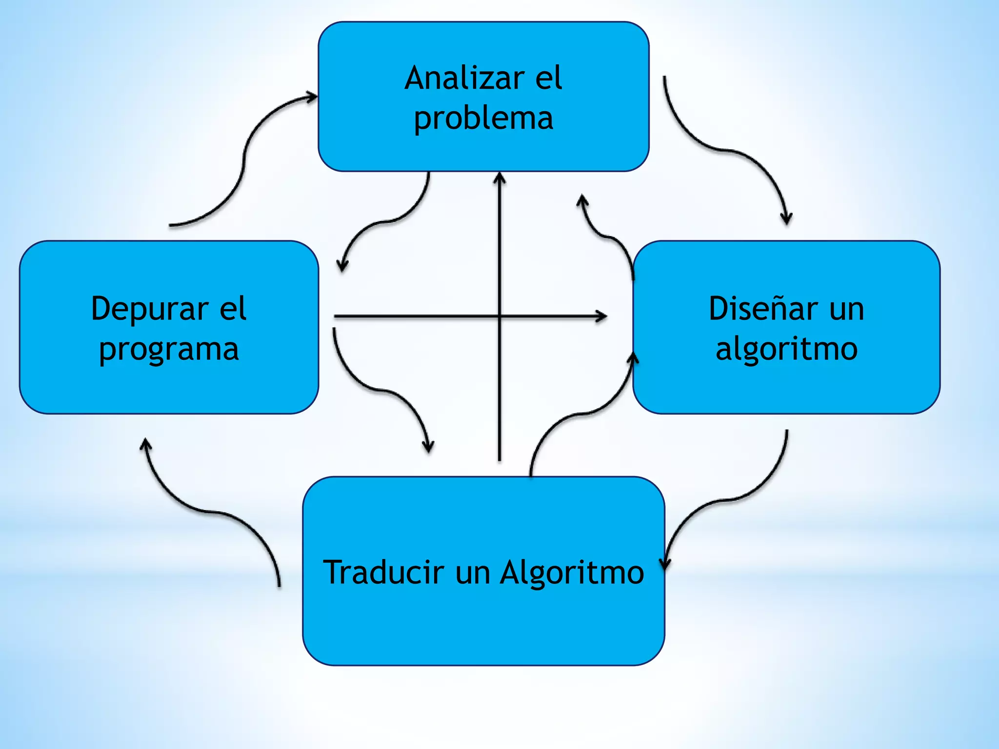 Analizar el
problema
Depurar el
programa
Diseñar un
algoritmo
Traducir un Algoritmo
 