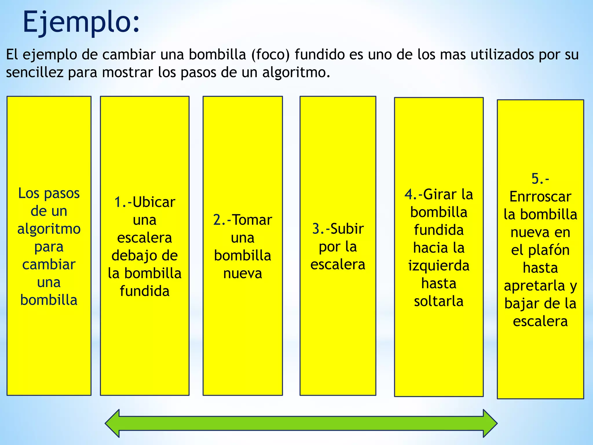 Ejemplo:
El ejemplo de cambiar una bombilla (foco) fundido es uno de los mas utilizados por su
sencillez para mostrar los pasos de un algoritmo.
Los pasos
de un
algoritmo
para
cambiar
una
bombilla
1.-Ubicar
una
escalera
debajo de
la bombilla
fundida
2.-Tomar
una
bombilla
nueva
3.-Subir
por la
escalera
4.-Girar la
bombilla
fundida
hacia la
izquierda
hasta
soltarla
5.-
Enrroscar
la bombilla
nueva en
el plafón
hasta
apretarla y
bajar de la
escalera
 