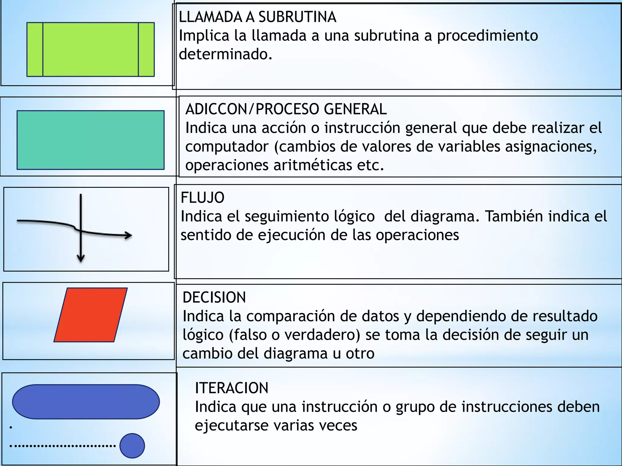 .
.………………………
LLAMADA A SUBRUTINA
Implica la llamada a una subrutina a procedimiento
determinado.
ADICCON/PROCESO GENERAL
Indica una acción o instrucción general que debe realizar el
computador (cambios de valores de variables asignaciones,
operaciones aritméticas etc.
FLUJO
Indica el seguimiento lógico del diagrama. También indica el
sentido de ejecución de las operaciones
DECISION
Indica la comparación de datos y dependiendo de resultado
lógico (falso o verdadero) se toma la decisión de seguir un
cambio del diagrama u otro
ITERACION
Indica que una instrucción o grupo de instrucciones deben
ejecutarse varias veces
 