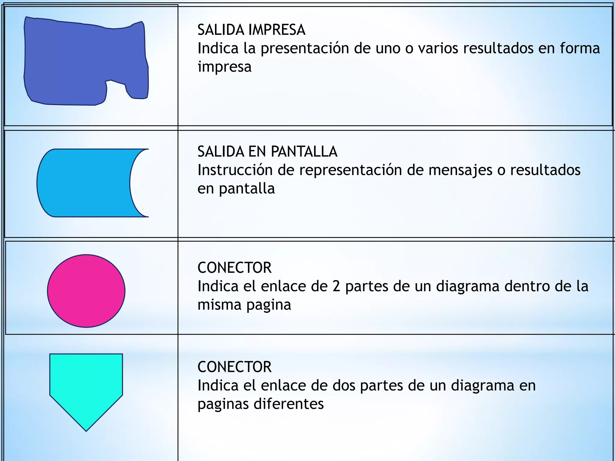 SALIDA IMPRESA
Indica la presentación de uno o varios resultados en forma
impresa
SALIDA EN PANTALLA
Instrucción de representación de mensajes o resultados
en pantalla
CONECTOR
Indica el enlace de 2 partes de un diagrama dentro de la
misma pagina
CONECTOR
Indica el enlace de dos partes de un diagrama en
paginas diferentes
 