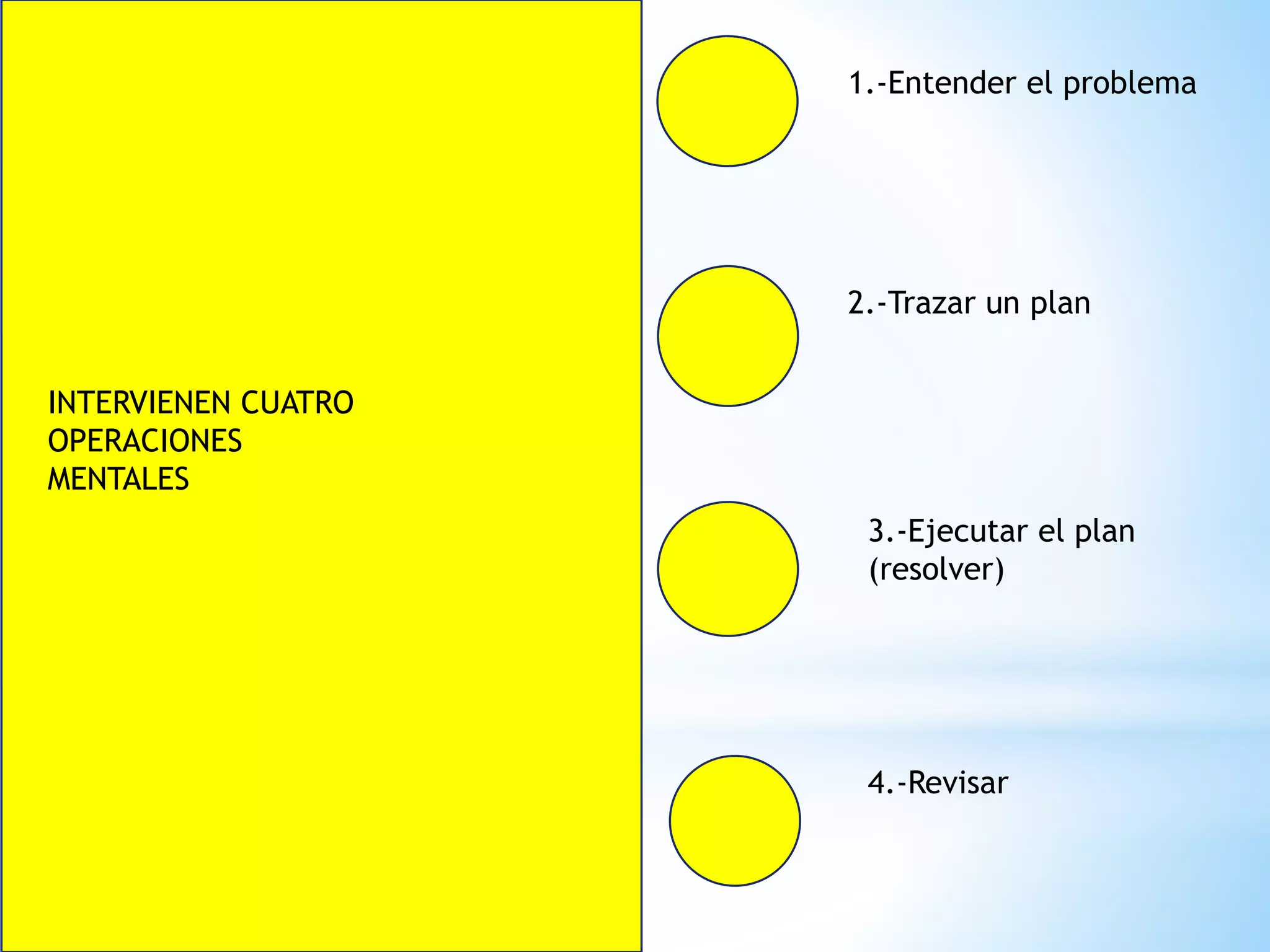 INTERVIENEN CUATRO
OPERACIONES
MENTALES
1.-Entender el problema
2.-Trazar un plan
3.-Ejecutar el plan
(resolver)
4.-Revisar
 
