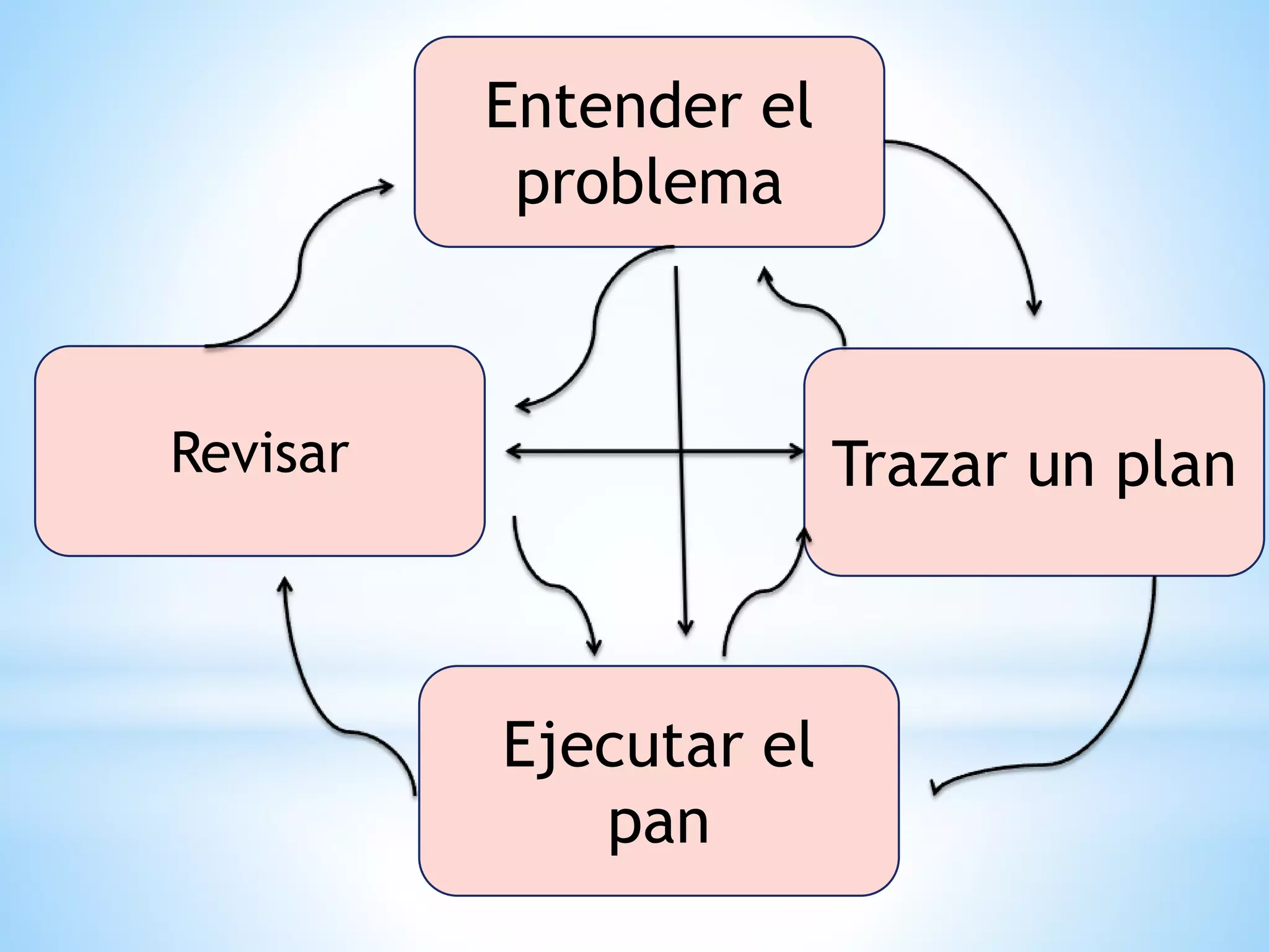 Entender el
problema
Trazar un planRevisar
Ejecutar el
pan
 