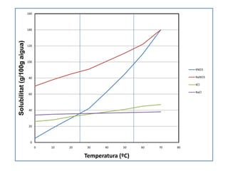 0
20
40
60
80
100
120
140
160
0 10 20 30 40 50 60 70 80
Solubilitat(g/100gaigua)
Temperatura (ºC)
KNO3
NaNO3
KCl
NaCl
 