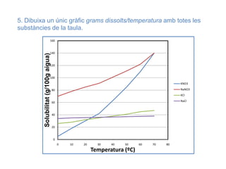 5. Dibuixa un únic gràfic grams dissolts/temperatura amb totes les
substàncies de la taula.
0
20
40
60
80
100
120
140
160
0 10 20 30 40 50 60 70 80
Solubilitat(g/100gaigua)
Temperatura (ºC)
KNO3
NaNO3
KCl
NaCl
 