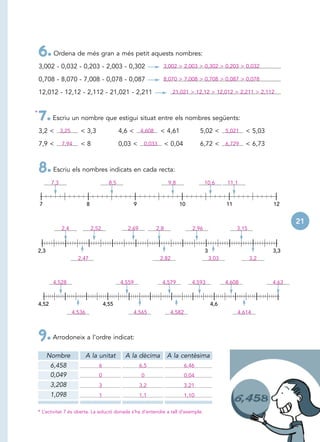 6. Ordena de més gran a més petit aquests nombres:
    3,002 - 0,032 - 0,203 - 2,003 - 0,302                               3,002 > 2,003 > 0,302 > 0,203 > 0,032

    0,708 - 8,070 - 7,008 - 0,078 - 0,087                               8,070 > 7,008 > 0,708 > 0,087 > 0,078

    12,012 - 12,12 - 2,112 - 21,021 - 2,211                                   21,021 > 12,12 > 12,012 > 2,211 > 2,112


*
    7. Escriu un nombre que estigui situat entre els nombres següents:
    3,2 < 3,25            < 3,3                   4,6 <       4,608    < 4,61               5,02 < 5,021          < 5,03

    7,9 <        7,94     <8                      0,03 <       0,033        < 0,04          6,72 < 6,729          < 6,73



    8. Escriu els nombres indicats en cada recta:
           7,3                              8,5                              9,8               10,6       11,1


    7                          8                          9                        10                     11                12


                                                                                                                                   21
                 2,4               2,52              2,69             2,8               2,96                   3,15



    2,3                                                                                        3                            3,3
                         2,47                                          2,82                        3,03               3,2



           4,528                                  4,559                 4,579           4,593             4,608             4,63



    4,52                                  4,55                                                     4,6
                       4,536                           4,565                 4,582                             4,614



    9. Arrodoneix a l’ordre indicat:
          Nombre               A la unitat          A la dècima             A la centèsima
           6,458                      6                       6,5                    6,46
           0,049                      0                       0                      0,04
           3,208                      3                       3,2                    3,21
           1,098                      1                       1,1                    1,10


    * L’activitat 7 és oberta. La solució donada s’ha d’entendre a tall d’exemple.
 