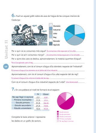 6. Fixa’t en aquest gràfic sobre els usos de l’aigua de les conques interiors de
             Catalunya:


                                                                       Domèstic

                                                                       Industrial

                                                                       Urbà

                                                                       Reg
 Unitat 11




                                                                       Ramader

                                                                       Agrícola


             Per a quin ús es consumeix més aigua? Es consumeix més aigua per a l’ús urbà.

             Per a quin ús se’n consumeix menys?              Es consumeix menys aigua per a l’ús ramader.

             Per a quins dos usos es dedica, aproximadament, la mateixa quantitat d’aigua?
             Per a l’ús agrícola i per al reg.

64           Aproximadament, com és el consum d’aigua d’ús domèstic respecte de l’industrial?
             El consum d’aigua d’ús domèstic és el doble del d’ús industrial.

             Aproximadament, com és el consum d’aigua d’ús urbà respecte del de reg?
             El consum d’aigua d’ús urbà és el doble del de reg.

             Com és el consum d’aigua d’ús industrial respecte de l’urbà? Una tercera part.



             7. En una població el nivell de formació és el següent:
                                                  %      Graus
              No sap llegir ni escriure          2,3      8,28
               Primària incompleta               11,5     41,4
                 Estudis primaris                51,8    186,48
                Estudis secundaris               21,8     78,48
               Estudis universitaris             12,6     45,36
                                                                                Estudis primaris
                                                                                Estudis secundaris

             Completa la taula anterior i representa                            Estudis universitaris
                                                                                Primària incompleta
             les dades en un gràfic de sectors.                                 No sap llegir ni escriure
 