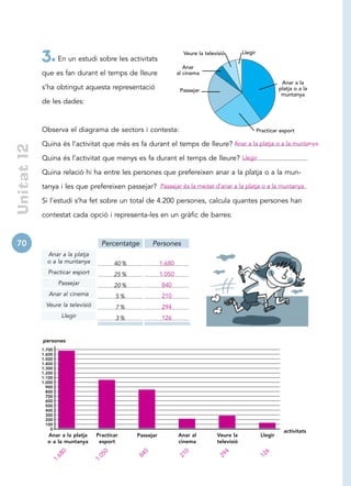 Veure la televisió        Llegir
             3.      En un estudi sobre les activitats
                                                                         Anar
             que es fan durant el temps de lleure                     al cinema
                                                                                                                      Anar a la
             s’ha obtingut aquesta representació                       Passejar                                      platja o a la
                                                                                                                      muntanya
             de les dades:



             Observa el diagrama de sectors i contesta:                                                    Practicar esport

             Quina és l’activitat que més es fa durant el temps de lleure? Anar a la platja o a la muntanya.
 Unitat 12




             Quina és l’activitat que menys es fa durant el temps de lleure? Llegir

             Quina relació hi ha entre les persones que prefereixen anar a la platja o a la mun-

             tanya i les que prefereixen passejar? Passejar és la meitat d’anar a la platja o a la muntanya

             Si l’estudi s’ha fet sobre un total de 4.200 persones, calcula quantes persones han

             contestat cada opció i representa-les en un gràfic de barres:



70                                    Percentatge        Persones
               Anar a la platja
               o a la muntanya              40 %              1.680
               Practicar esport             25 %              1.050
                     Passejar               20 %              840
                Anar al cinema              5%                210
               Veure la televisió           7%                294
                      Llegir                3%                126


             persones
             1.700
             1.600
             1.500
             1.400
             1.300
             1.200
             1.100
             1.000
               900
               800
               700
               600
               500
               400
               300
               200
               100
                 0
                                                                                                                       activitats
               Anar a la platja     Practicar      Passejar           Anar al         Veure la              Llegir
               o a la muntanya       esport                           cinema          televisió
                     0




                                        0




                                                     0




                                                                        0




                                                                                         4




                                                                                                             6
                   68




                                      05




                                                   84




                                                                      21




                                                                                       29




                                                                                                           12
                 1.




                                    1.
 