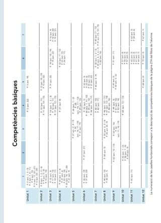 Competències bàsiques
                       1                        2                      3                        4                       5                           6                      7

Unitat 1      P. 2 (act. 1, 3 i 5)                                                        P. 5 (act. 22)          P. 5 (act. 18)
             P. 3 (act. 7, 8 i 11)
                 P. 4 (act. 13)
            P. 5 (act. 17, 20 i 21)
              P. 6 (act. 24 i 25)

Unitat 2     P. 8 (act. 1, 2, 3 i 4)                                                     P. 10 (act. 11)       P. 12 (act. 18 i 19)
                P. 9 (act. 5 i 8)                                                     P. 11 (act. 14 i 15)        P. 13 (act. 22)
                 P. 10 (act. 10)

Unitat 3         P. 15 (act. 5)                                                       P. 14 (act. 1, 2 i 3)      P. 19 (act. 25)       P. 18 (act. 18 i 19)          P. 16 (act. 9)
                P. 17 (act. 14)                                                          P. 16 (act. 11)                                  P. 19 (act. 22)           P. 18 (act. 20)
                P. 18 (act. 17)                                                       P. 17 (act. 12 i 15)                                                          P. 19 (act. 21)

Unitat 4        P. 20 (act. 3 i 4)                                                        P. 21 (act. 8)                               P. 22 (act. 11 i 12)
                  P. 21 (act. 6)                                                                                                          P. 23 (act. 15)
                 P. 22 (act. 10)                                                                                                          P. 24 (act. 17)
            P. 25 (act. 18, 19 i 20)
                  P. 21 (act. 9)

Unitat 5                                                      P. 27 act. (7, 8 i 9)     P. 26 (act. 1 i 2)
                                                                      P. 30                   P. 28
                                                               (act. 16, 17 i 18)      (act. 10, 11 i 12)
                                                                 P. 31 (act. 19)         P. 29 (act. 13)
Unitat 6        P. 36 (act. 19)          P. 37 (act. 21)                                   P. 32 (act. 1)         P. 32 (act. 3)
                P. 37 (act. 23)                                                       P. 34 (act. 7, 9 i 10)      P. 33 (act. 6)
                                                                                          P. 35 (act. 12)        P. 35 (act. 12)
                                                                                       P. 36 (act. 16 i 17)      P. 37 (act. 22)

Unitat 7                                                                                 P. 40 (act. 10)        P. 40 (act. 8 i 9)      P. 38 (act. 1, 2 i 3)    P. 40 (act. 11 i 12)
                                                                                         P. 42 (act. 17)                              P. 39 (act. 4, 5, 6 i 7) P. 41 act. (13, 14 i 15)
                                                                                                                                           P. 42 (act. 16)

Unitat 8        P. 48 (act. 15)           P. 44 (act. 5)      P. 43 (act. 2, 3 i 4)   P. 46 (act. 10 i 11)
                 P. 45 (act. 7)                                 P. 45 act. (8 i 9)    P. 47 (act. 13 i 14)
                                                                                         P. 48 (act. 16)

Unitat 9                               P. 52 (act. 12 i 13)      P. 53 (act. 16)          P. 49 (act. 3)          P. 49 (act. 2)          P. 51 (act. 11)
                                                                      P. 54              P. 51 (act. 10)        P. 50 (act. 5 i 6)
                                                               (act. 17, 18 i 19)        P. 53 (act. 14)

Unitat 10                               P. 55 (act. 1 i 2)                            P. 60 (act. 12 i 13)                                P. 57 (act. 4)
                                        P. 58 (act. 7 i 8)                                                                                P. 56 (act. 3)
                                          P. 59 (act. 9)                                                                                  P. 57 (act. 5)

Unitat 11       P. 65 (act. 11)                                                                                                           P.   62   (act.   2)      P. 63 (act. 3)
                                                                                                                                          P.   63   (act.   4)      P. 64 (act. 6)
                                                                                                                                          P.   61   (act.   1)
                                                                                                                                          P.   64   (act.   7)

Unitat 12                                                                                                         P. 68 (act. 2)          P. 70 (act. 3)            P. 67 (act. 1)



     La numeració de les caselles horitzontals correspon a la descripció de competències bàsiques de la pàgina 214 del llibre de l’alumne.
 