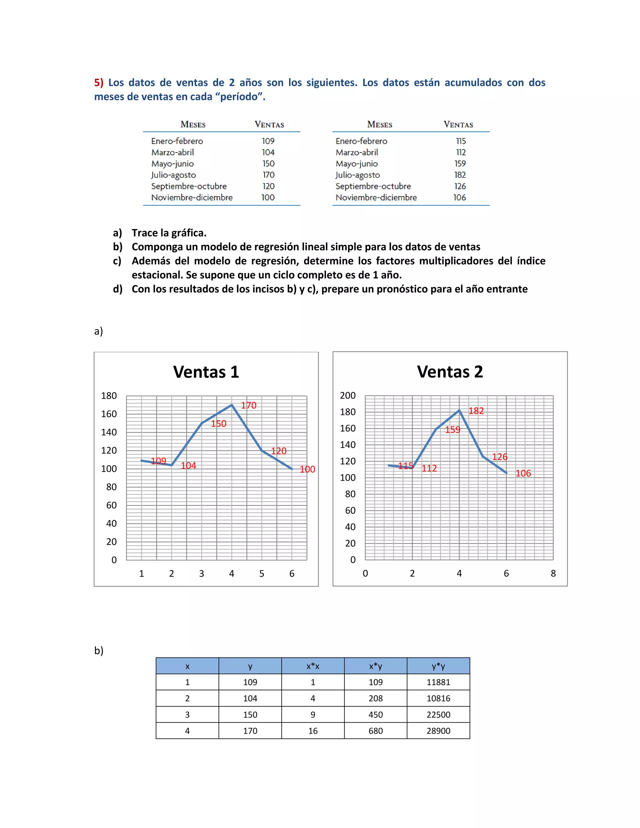 5) Los datos de ventas de 2 años son los siguientes. Los datos están acumulados con dos
meses de ventas en cada “período”.
a) Trace la gráfica.
b) Componga un modelo de regresión lineal simple para los datos de ventas
c) Además del modelo de regresión, determine los factores multiplicadores del índice
estacional. Se supone que un ciclo completo es de 1 año.
d) Con los resultados de los incisos b) y c), prepare un pronóstico para el año entrante
a)
b)
x y x*x x*y y*y
1 109 1 109 11881
2 104 4 208 10816
3 150 9 450 22500
4 170 16 680 28900
109 104
150
170
120
100
0
20
40
60
80
100
120
140
160
180
1 2 3 4 5 6
Ventas 1
115 112
159
182
126
106
0
20
40
60
80
100
120
140
160
180
200
0 2 4 6 8
Ventas 2
 