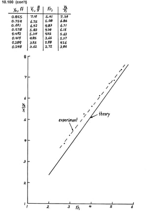 Solucionario 4th Fundamentos Mecanica dos Fluidos Munson