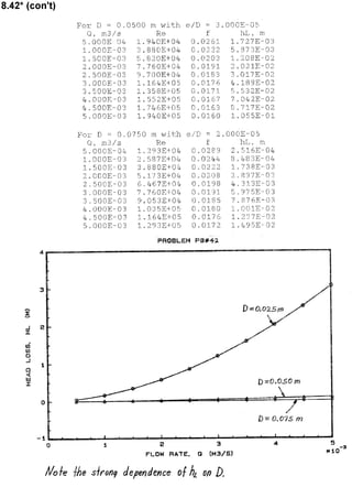 Solucionario 4th Fundamentos Mecanica dos Fluidos Munson