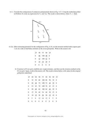 6.11. Consider the conﬁguration of conductors and potentials shown in Fig. 6.17. Using the method described
in Problem 10, write an expression for Vx (not V0): The result is shown below, where Vx = 70 V.
6.12a) After estimating potentials for the conﬁguation of Fig. 6.18, use the iteration method with a square grid
1 cm on a side to ﬁnd better estimates at the seven grid points. Work to the nearest volt:
25 50 75 50 25
0 48 100 48 0
0 42 100 42 0
0 19 34 19 0
0 0 0 0 0
b) Construct a 0.5 cm grid, establish new rough estimates, and then use the iteration method on the
0.5 cm grid. Again, work to the nearest volt: The result is shown below, with values for the original
grid points underlined:
25 50 50 50 75 50 50 50 25
0 32 50 68 100 68 50 32 0
0 26 48 72 100 72 48 26 0
0 23 45 70 100 70 45 23 0
0 20 40 64 100 64 40 20 0
0 15 30 44 54 44 30 15 0
0 10 19 26 30 26 19 10 0
0 5 9 12 14 12 9 5 0
0 0 0 0 0 0 0 0 0
93
Descargado por mauricio cartagena (rene_cartagena@yahoo.com)
lOMoARcPSD|5423334
 