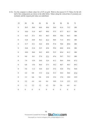 6.12c. Use the computer to obtain values for a 0.25 cm grid. Work to the nearest 0.1 V: Values for the left
half of the conﬁguration are shown in the table below. Values along the vertical line of symmetry are
included, and the original grid values are underlined.
25 50 50 50 50 50 50 50 75
0 26.5 38.0 44.6 49.6 54.6 61.4 73.2 100
0 18.0 31.0 40.7 49.0 57.5 67.7 81.3 100
0 14.5 27.1 38.1 48.3 58.8 70.6 84.3 100
0 12.8 24.8 36.2 47.3 58.8 71.4 85.2 100
0 11.7 23.1 34.4 45.8 57.8 70.8 85.0 100
0 10.8 21.6 32.5 43.8 55.8 69.0 83.8 100
0 10.0 20.0 30.2 40.9 52.5 65.6 81.2 100
0 9.0 18.1 27.4 37.1 47.6 59.7 75.2 100
0 7.9 15.9 24.0 32.4 41.2 50.4 59.8 67.2
0 6.8 13.6 20.4 27.3 34.2 40.7 46.3 49.2
0 5.6 11.2 16.8 22.2 27.4 32.0 35.4 36.8
0 4.4 8.8 13.2 17.4 21.2 24.4 26.6 27.4
0 3.3 6.6 9.8 12.8 15.4 17.6 19.0 19.5
0 2.2 4.4 6.4 8.4 10.0 11.4 12.2 12.5
0 1.1 2.2 3.2 4.2 5.0 5.6 6.0 6.1
0 0 0 0 0 0 0 0 0
94
Descargado por mauricio cartagena (rene_cartagena@yahoo.com)
lOMoARcPSD|5423334
 