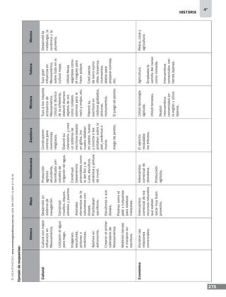 historia
275
4°
www.montenegroeditores.com.mxladasincosto018002773636
OlmecaMayaTeotihuacanaZapotecaMixtecaToltecaMexica
CulturalCulturaconmayor
influenciaen
Mesoamérica.
Utilizaronelagua
parariego.
Imágenes,
esculturas,
pinturaso
cerámicas.
Aportesen
astronomía.
Crearonelprimer
calendariode
Mesoamérica.
Midierontiempo
einiciaronen
escritura.
Desarrollóun
sistemade
navegación.
Construyó
muelles,diques,
canalesypuertos.
Asociaba
elementosdela
naturalezacon
dioses.
Practicaban
sacrificios.
Esculturasasus
dioses.
Piedrascomoel
jadeyturquesas
paraelaborar
máscaras.
Producción
agrícola
abundante,
tecnificadacon
canalesde
irrigacióndeagua.
Construyó
basamentos
piramidalescomo
ladelSolyla
Luna,escultura,
cerámicaypintura
demural.
Construyeron
centrospara
ceremonias
religiosas.
Elaborósu
calendario,ycreó
unsistemade
escriturabasado
englifos,los
cualestallaban
enpiedra,hueso
yconchaolos
pintabansobrela
piel,cerámicao
muros.
Juegodepelota.
Tuvoalosmejores
artesanosde
Mesoamérica.
Utilizólatécnica
delaorfebrería,
elaboródiversos
objetosdeoro
comocollares,
adornosparala
narizyorejas,etc.
Plasmósu
escrituraen
códicesgrabados,
pinturas,
monumentos.
Eljuegodepelota.
Tuvogran
influenciaen
Mesoamérica,
sobretodoenla
culturamaya.
Utilizófibras
vegetalescomo
elmagueypara
hacerpulque.
Creópiezas
debarrocomo
ollas,braseros,
incensarios,
platospara
prepararcomida,
etc.
Desarrollóla
metalurgia,la
cerámicayla
plumería.	
EconómicoIniciaronlas
relaciones
comerciales.
Intercambio
comercialdelos
recursosnaturales
quesabían
sacarmuybuen
provecho.
Intercambio
comercialde
obsidiana.
Producción
agrícola.
Elejército
recaudaba
lostributos.
Utilizótecnología
agrícola.
Utilizóterrazas.
Realizó
intercambios
comercialesen
laregiónysitios
lejanos.
Agricultura.
Empleabala
semilladelcacao
comomoneda.
Intercambios
comercialescon
tierraslejanas.
Pesca,cazay
agricultura.
Ejemploderespuestas:
 