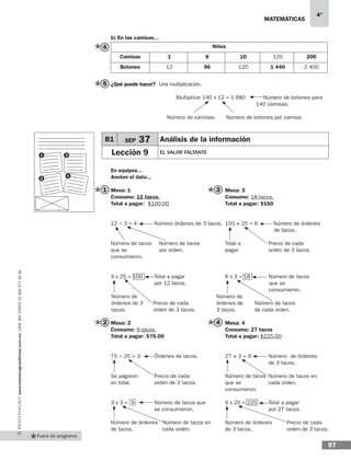matemáticas
4°
www.montenegroeditores.com.mxladasincosto018002773636
97
Fuera de programa
b) En las camisas...
Niños
Camisas 1 8 10 120 200
Botones 12 96 120 1 440 2 400
¿Qué puede hacer?
			 Multiplicar 140 x 12 = 1 680 Número de botones para 		
						 140 camisas.
	 Número de camisas. 	 Número de botones por camisa.
En equipos...
Anoten el dato...
Mesa: 1					
Consumo: 12 tacos.			
Total a pagar: $100.00			
	
12 ÷ 3 = 4	 Número órdenes de 3 tacos.
Número de tacos	 Número de tacos
que se 		 por orden.
consumieron.
4 x 25 = 100	 Total a pagar
		 por 12 tacos.
Mesa: 2					
Consumo: 9 tacos.			
Total a pagar: $75.00			
				
75 ÷ 25 = 3	 Órdenes de tacos.
Se pagaron	 Precio de cada
en total.		 orden de 3 tacos.
3 x 3 = 9	 Número de tacos que 		
		se consumieron.
Número de órdenes Número de tacos en
de tacos.	 cada orden.
Mesa: 3
Consumo: 18 tacos.
Total a pagar: $150
150 ÷ 25 = 6 	 Número de órdenes
de tacos.
Total a		 Precio de cada
pagar.		 orden de 3 tacos.
6 x 3 = 18	 Número de tacos
que se
		consumieron.
B1 SEP 37 Análisis de la información
Lección 9 El VALOR FALTANTE
1 3
4
31
2
4
4
5 Una multiplicación.
Número de tacos
de cada orden.
Precio de cada
orden de 3 tacos.
Número de
órdenes de 3
tacos.
Número de
órdenes de
3 tacos.
Mesa: 4
Consumo: 27 tacos
Total a pagar: $225.00
27 ÷ 3 = 9	 Número de órdenes
		 de 3 tacos.
Número de tacos 	Número de tacos en
que se		 cada orden.
consumieron.
9 x 25 = 225	 Total a pagar
		 por 27 tacos.
Número de órdenes Precio de cada
de 3 tacos. 	 orden de 3 tacos.
2
 