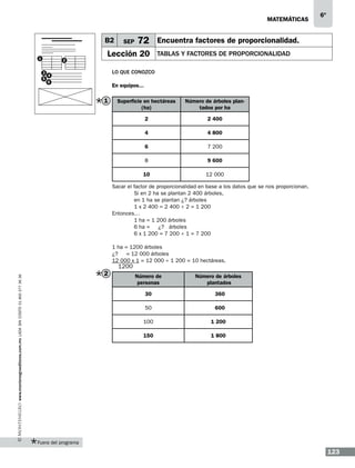 matemáticas

B2
1

2

SEP

6º

72 Encuentra factores de proporcionalidad.

Lección 20

tablas y factores de proporcionalidad

Lo que conozco

3
4
5
6

En equipos...

1

Superficie en hectáreas
(ha)

Número de árboles plantados por ha

2

2 400

4

4 800

6

7 200

8

9 600

10

12 000

Sacar el factor de proporcionalidad en base a los datos que se nos proporcionan.
	
Si en 2 ha se plantan 2 400 árboles,
	
en 1 ha se plantan ¿? árboles
	
1 x 2 400 = 2 400 ÷ 2 = 1 200
Entonces…
	
1 ha = 1 200 árboles
	
6 ha = ¿? árboles
	
6 x 1 200 = 7 200 ÷ 1 = 7 200
1 ha = 1200 árboles
¿? = 12 000 árboles
12 000 x 1 = 12 000 ÷ 1 200 = 10 hectáreas.

2

1200

Número de árboles
plantados

30

360

50

600

100

1 200

150

www.montenegroeditores.com.mx lada sin costo 01 800 277 36 36

Número de
personas

1 800

Fuera del programa

123

 
