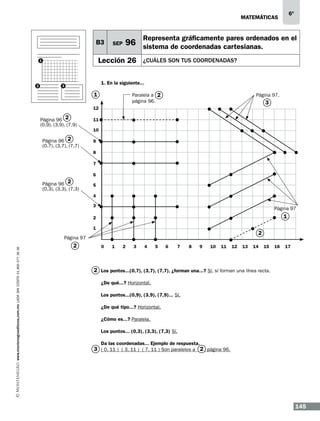 6º

matemáticas

B3

Representa gráficamente pares ordenados en el

96 sistema de coordenadas cartesianas.

Lección 26

1

2

SEP

¿CUÁLES SON TUS COORDENAdaS?

1. En la siguiente...

3

1

Paralela a 2
página 96.

Página 97.

3

12

Página 96 2
(0,9), (3,9), (7,9)
Página 96 2
(0.7), (3,7), (7,7)

11
10
9
8
7
6

Página 96 2

(0,3), (3,3), (7,3)

5
4
3

Página 97

1

2
1

2

www.montenegroeditores.com.mx lada sin costo 01 800 277 36 36

Página 97

2

0

1

2

3

4

5

6

7

8

9

10

11

12

13

14

15

16

17

2 Los puntos...(0,7), (3,7), (7,7), ¿forman una...? Sí, sí forman una línea recta.
¿De qué...? Horizontal.
Los puntos...(0,9), (3,9), (7,9)... Sí.
¿De qué tipo...? Horizontal.
¿Cómo es...? Paralela.
Los puntos... (0,3), (3,3), (7,3) Sí.
Da las coordenadas... Ejemplo de respuesta.

3 ( 0, 11 ) ( 3, 11 ) ( 7, 11 ) Son paralelos a 2 página 96.

145

 