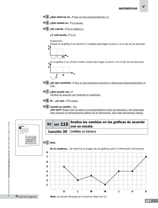 matemáticas

6º

3 ¿Qué observas en...? Que no hay correspondencia 1:1
4 ¿Qué cambió en...? La escala.
5 ¿En cuál de...? En la Gráfica 3.
¿Y cuál escala...? (1:2)

y
1

Explicación:
Porque en la gráfica 3 se recorren 2 unidades para llegar al punto 1 en el eje de las abscisas.

1 x
y

En la gráfica 2 se recorre media unidad para llegar al punto 1 en el eje de las abscisas.

1
1

x

2

6 ¿En qué consistirá...? Que un eje cartesiano aumente o disminuya proporcionalmente al
otro.

7 ¿Qué sucede con...?
Cambia de posición con respecto al cuadrante.

8 Si... ¿en qué...? En todos.
9 Cuando se cambia... No.

www.montenegroeditores.com.mx lada sin costo 01 800 277 36 36

¿Por qué? Porque sólo se altera la correspondencia entre las abscisas y las ordenadas
para cambiar la representación gráfica de la información, pero ésta permanece intacta.

B3 SEP
1

Analiza los cambios en las gráficas de acuerdo

115 con su escala.

Lección 30

CAMBIA LA ESCALA

1 Reto
En tu cuaderno... Se deforma la imagen de las gráficas pero la información permanece.
8
7
6
5
4
3
2
1
D
Fuera del programa

L

M

M

J

V

S

Nota: La escala dibujada por el alumno debe ser 3:1

167

 