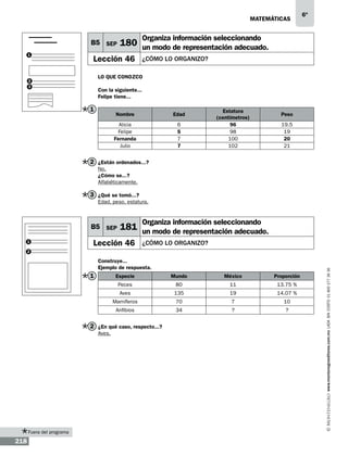 matemáticas

B5 SEP
1

6º

Organiza información seleccionando

180 un modo de representación adecuado.

Lección 46

¿cómo lo organizo?

Lo que conozco

2
3

Con la siguiente...
Felipe tiene...

1

Nombre

Edad

Alicia
Felipe
Fernanda
Julio

6
5
7
7

Estatura
(centímetros)
96
98
100
102

Peso
19.5
19
20
21

2 ¿Están ordenados...?
No.
¿Cómo se...?
Alfabéticamente.

3 ¿Qué se tomó...?
Edad, peso, estatura.

B5 SEP
1

Organiza información seleccionando

181 un modo de representación adecuado.

Lección 46

¿cómo lo organizo?

Construye...
Ejemplo de respuesta.

1

Especie

Mundo

México

Proporción

Peces

80

11

13.75 %

Aves

135

19

14.07 %

Mamíferos

70

7

10

Anfibios

34

?

?

2 ¿En qué caso, respecto...?
Aves.

Fuera del programa

218

www.montenegroeditores.com.mx lada sin costo 01 800 277 36 36

2

 