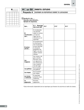 eSPAÑOL
1

B2

SEP

6°

50 ÁMBITO: ESTUDIO

Proyecto 4

ESCRIBIR UN REPORTAJE SOBRE TU LOCALIDAD

1 Escribe Sí o No, …
Describe cada elemento…
Ejemplo de respuestas.
Qué…

R 1 Reportaje
R 2*
libro texto SEP

R 3*

R 4*

El encabezado
nos permite
saber el nombre
El
encabezado: y el tipo de
qué…
lugar que se
menciona en el
reportaje.

Las
imágenes

Las gráficas

No se presentan gráficas.

Los mapas

No se presentan mapas.

Los temas
y subtemas

El reportaje
presenta cinco
subtemas.

La
paginación

	

Son claras y de
gran colorido.
Permiten conocer algunas de
las construcciones y tradiciones del lugar.

No tiene
paginación.

*Esta información dependerá de los reportajes que llevaron los alumnos al salón de clases.

24

www.montenegroeditores.com.mx lada sin costo 01 800 277 36 36

El primer
párrafo…

Sí complementa
la información
del encabezado,
ya que describe
la ubicación
geográfica del
lugar y sus principales características.

 