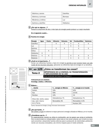 6º

CIENCIAS NATURALEs

Eléctrica y sonora

Calorífica

Eléctrica y luminosa

Biomasa

Mecánica y cinética

Luz

Química y calorífica

Hidráulica

2 ¿Por qué en algunos…?
Porque la conjunción de dos o más tipos de energía puede producir un mejor resultado.
En el siguiente cuadro…

3 Fuentes de energía
Energía

Agua

Viento

Alimento

Volcanes

Sol

Combustibles

Químicas

X

X

X

X

X

X

X

X

X

Calorífica
Luz
Química

X

X

X

X

X

Eólica

X

X

X

X

Hidráulica

X

Eléctrica

X

X

Radiante

4 ¿Cuál es la importancia…?
Contar con diferentes fuentes y tipos de energía le permite al ser humano hacer uso adecuado de los recursos naturales, aplicando los diferentes tipos de energía en su beneficio.

B4 SEP

129 ¿Cómo se transforman las cosas?

www.montenegroeditores.com.mx lada sin costo 01 800 277 36 36

Tema 2

Importancia de la energía, su transformación
e implicaciones de su uso
Tema reubicado del bloque 4 al bloque 3

Porcentajes de energía…
Investiga, analiza y reflexiona.
1
2

1 Elabora...
3

…fuente

%…energía en México

%…energía en el mundo

Carbón

19%

45%

Gas

59%

23.5%

Petróleo

10%

1%

Hidroeléctrica 7%

Hidroeléctrica 7%

Renovables 3%

Renovables 3.5%

Otras (Sol, viento, cascadas, calor interno
de la Tierra)

Nuclear 20%

Fuente: Secretaría de Energía y Energy Information Administration

2 ¿De qué fuente…?
Del carbón y el gas se obtiene la mayor parte de la energía utilizada en México y en el mundo.

3 ¿Consideras que la…?
Sí, especialmente cuando se utiliza la combustión, por los gases que arroja al ambiente.
Pero la electricidad es indispensable, sobre todo en las zonas urbanas, por lo tanto es necesario encontrar y desarrollar fuentes alternas para la producción de electricidad, preferentemente con recursos renovables y de mínimo impacto para el medio ambiente.

261

 