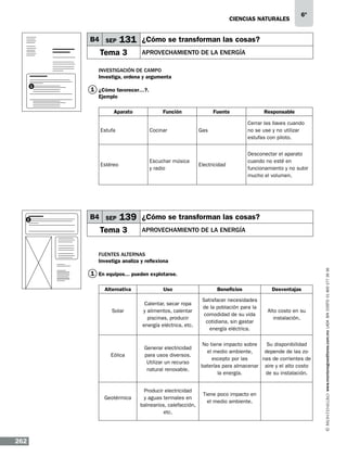CIENCIAS NATURALEs

B4 SEP

6º

131 ¿Cómo se transforman las cosas?

Tema 3

aprovechamiento de la energía

Investigación de campo
Investiga, ordena y argumenta
1

1 ¿Cómo favorecer…?.
Ejemplo
Aparato

Función

Estufa

Estéreo

1

Cocinar

Escuchar música
y radio

B4 SEP

Fuente

Responsable

Gas

Cerrar las llaves cuando
no se use y no utilizar
estufas con piloto.

Electricidad

Desconectar el aparato
cuando no esté en
funcionamiento y no subir
mucho el volumen.

139 ¿Cómo se transforman las cosas?

Tema 3

aprovechamiento de la energía

1 En equipos... pueden explotarse.
Alternativa

Solar

Eólica

Geotérmica

262

Uso

Beneficios

Desventajas

Calentar, secar ropa
y alimentos, calentar
piscinas, producir
energía eléctrica, etc.

Satisfacer necesidades
de la población para la
comodidad de su vida
cotidiana, sin gastar
energía eléctrica.

Alto costo en su
instalación.

Generar electricidad
para usos diversos.
Utilizar un recurso
natural renovable.

Producir electricidad
y aguas termales en
balnearios, calefacción,
etc.

Su disponibilidad
No tiene impacto sobre
depende de las zoel medio ambiente,
nas de corrientes de
excepto por las
baterías para almacenar aire y el alto costo
de su instalación.
la energía.

Tiene poco impacto en
el medio ambiente.

www.montenegroeditores.com.mx lada sin costo 01 800 277 36 36

Fuentes alternas
Investiga analiza y reflexiona

 