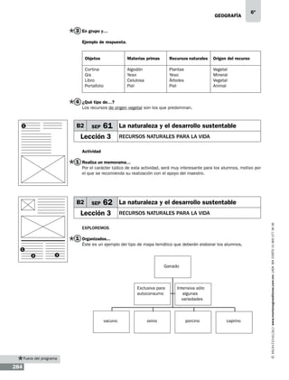 geografía

6º

3 En grupo y…
Ejemplo de respuesta.
Objetos

Materias primas

Recursos naturales

Origen del recurso

Cortina
Gis
Libro
Portafolio

Algodón
Yeso
Celulosa
Piel

Plantas
Yeso
Árboles
Piel

Vegetal
Mineral
Vegetal
Animal

4 ¿Qué tipo de…?
Los recursos de origen vegetal son los que predominan.

B2

1

SEP

61 La naturaleza y el desarrollo sustentable

Lección 3

RECURSOS NATURALES PARA LA VIDA

Actividad

1 Realiza un memorama…
Por el carácter lúdico de esta actividad, será muy interesante para los alumnos, motivo por
el que se recomienda su realización con el apoyo del maestro.

SEP

62 La naturaleza y el desarrollo sustentable

Lección 3

RECURSOS NATURALES PARA LA VIDA

Exploremos

1 Organizados...
Éste es un ejemplo del tipo de mapa temático que deberán elaborar los alumnos.
1
2

3

Ganado

Exclusiva para
autoconsumo

vacuno

Fuera del programa

284

ovino

Intensiva sólo
algunas
variedades

porcino

caprino

www.montenegroeditores.com.mx lada sin costo 01 800 277 36 36

B2

 