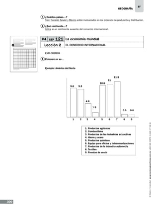 geografía

6º

4 ¿Cuántos países…?
Tres: Canadá, Taiwán y México están involucrados en los procesos de producción y distribución.

5 ¿Qué continente…?
África es el continente ausente del comercio internacional.

B4 SEP
1

121 La economía mundial

Lección 2

EL COMERCIO INTERNACIONAL

Exploremos

1 Elaboren en su…
Ejemplo: América del Norte
11.9
11
10.8
9.6

9.3

4.6
1.5

1
			

300

2

3

4

5

6

7

0.6

8

9

1. Productos agrícolas
2. Combustibles
3. Productos de las industrias extractivas
4. Hierro y acero
5. Productos químicos
6. Equipo para oficina y telecomunicaciones
7. Productos de la industria automotriz
8. Textiles
9. Prendas de vestir

www.montenegroeditores.com.mx lada sin costo 01 800 277 36 36

0.9

 