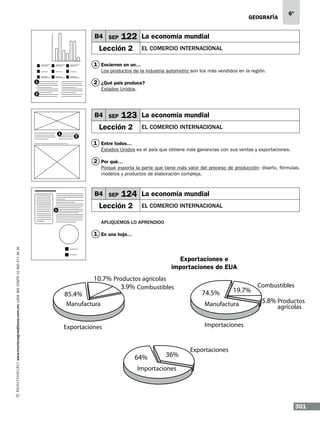 geografía

B4 SEP

6º

122 La economía mundial

Lección 2

EL COMERCIO INTERNACIONAL

1 Encierren en un…
Los productos de la industria automotriz son los más vendidos en la región.

2 ¿Qué país produce?

1

Estados Unidos.

2

B4 SEP

123 La economía mundial

Lección 2
1

EL COMERCIO INTERNACIONAL

2

1 Entre todos…
Estados Unidos es el país que obtiene más ganancias con sus ventas y exportaciones.

2 Por qué…
Porque exporta la parte que tiene más valor del proceso de producción: diseño, fórmulas,
modelos y productos de elaboración compleja.

B4 SEP

124 La economía mundial

Lección 2

1

EL COMERCIO INTERNACIONAL

Apliquemos lo aprendido

www.montenegroeditores.com.mx lada sin costo 01 800 277 36 36

1 En una hoja…

Exportaciones e
importaciones de EUA

85.4%

10.7% Productos agrícolas
3.9% Combustibles

Manufactura

74.5%

19.7%

Manufactura

Combustibles

5.8% Productos
agrícolas

Importaciones

Exportaciones

64%

36%

Exportaciones

Importaciones

301

 