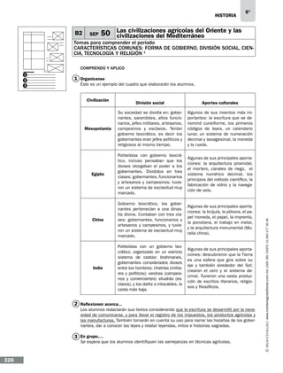 historia

B2

SEP

6°

Las civilizaciones agrícolas del
50 civilizaciones del Mediterráneo Oriente y las

Temas para comprender el periodo
CARACTERÍSTICAS COMUNES: FORMA DE GOBIERNO, DIVISIÓN SOCIAL, CIENCIA, TECNOLOGÍA Y RELIGIÓN 1
Comprendo y aplico
2
3

1 Organícense…
Éste es un ejemplo del cuadro que elaborarán los alumnos.
Civilización

División social

Aportes culturales

Mesopotamia

Su sociedad se dividía en: gobernantes, sacerdotes, altos funcionarios, jefes militares, artesanos,
campesinos y esclavos. Tenían
gobierno teocrático, es decir los
gobernantes eran jefes políticos y
religiosos al mismo tiempo.

Algunos de sus inventos más importantes: la escritura que se denominó cuneiforme, los primeros
códigos de leyes, un calendario
lunar, un sistema de numeración
decimal y sexagesimal, la moneda
y la rueda.

Egipto

Politeístas con gobierno teocrático, incluso pensaban que los
dioses otorgaban el poder a los
gobernantes. Divididos en tres
clases: gobernantes, funcionarios
y artesanos y campesinos; tuvieron un sistema de esclavitud muy
marcado.

Algunas de sus principales aportaciones: la arquitectura piramidal,
el mortero, canales de riego, el
sistema numérico decimal, los
principios del método científico, la
fabricación de vidrio y la navegación de vela.

China

Gobierno teocrático, los gobernantes pertenecían a una dinastía divina. Contaban con tres clases: gobernantes, funcionarios y
artesanos y campesinos, y tuvieron un sistema de esclavitud muy
marcado.

Algunas de sus principales aportaciones: la brújula, la pólvora, el papel moneda, el papel, la imprenta,
la porcelana, el trabajo en metal,
y la arquitectura monumental (Muralla china).

India

Politeístas con un gobierno teocrático, organizado en un estricto
sistema de castas: brahmanes,
gobernantes considerados dioses
entre los hombres; chatrías (militares y políticos); vaishas (campesinos y comerciantes) shudrás (esclavos), y los dalits o intocables, la
casta más baja.

Algunas de sus principales aportaciones: descubrieron que la Tierra
es una esfera que gira sobre su
eje y también alrededor del Sol;
crearon el cero y el sistema decimal. Tuvieron una vasta producción de escritos literarios, religiosos y filosóficos.

2 Reflexionen acerca...
Los alumnos redactarán sus textos considerando que la escritura se desarrolló por la necesidad de comunicarse, y para llevar el registro de los impuestos, los productos agrícolas y
las manufacturas. También tomarán en cuenta su uso para narrar las hazañas de los gobernantes, dar a conocer las leyes y relatar leyendas, mitos e historias sagradas.

3 En grupo,…

Se espera que los alumnos identifiquen las semejanzas en técnicas agrícolas.

326

www.montenegroeditores.com.mx lada sin costo 01 800 277 36 36

1

 