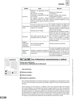 historia
Ámbito

Economía

6°

Incas

Mexicas

Basada en la agricultura de tipo
comunal.
No conocían la moneda.
Practicaban la ganadería de alpacas y llamas.
No pagaban impuestos, trabajaban para el estado, el cual redistribuía la riqueza según estratificación social.

Basada en la agricultura
y el comercio.
Usaban el cacao como moneda.
Su ganadería era pobre.
Practicaron el sistema de tributo en
especie (productos agrícolas y artesanales).

B3

SEP

94 Las civilizaciones mesoamericanas y andinas

Temas para reflexionar
UN DÍA EN EL MERCADO DE TLATELOLCO

Para detectives
1
2

3

1 Retoma las pistas...
2 Visita el mercado...
3 Comparte tu experiencia...
Esta actividad dependerá de la dinámica del grupo, la estrategia que implementará el maestro, así como del contexto sociocultural del estado y región en la que se desenvuelven los
alumnos.
Estará presente en este ejercicio, la reflexión sobre esta importante figura del mercado
en la vida de México. Los mercados han tenido un papel central en la vida y economía de
los pueblos mesoamericanos, y su importancia persiste hasta nuestros días, tal como en
tiempos anteriores a la conquista española, los mercados concentran productos de todas
las procedencias en especial de consumo, alimentos como frutas y verduras, carnes rojas y
blancas a precios populares, para su venta e intercambio, y son también centro de reunión,
de noticias, y de acuerdo para relaciones de tipo personal, económico o social.

338

www.montenegroeditores.com.mx lada sin costo 01 800 277 36 36

La máxima instancia de poder, era
El poder del gobernante era absoel consejo de sabios, Los gobernanEstratificación luto, después los sacerdotes eran
tes eran también los sacerdotes, el
social
el grupo con más poder.
siguiente escalón en poder lo ocupaban los altos militares.
Esclavos para el trabajo
Esclavos para los sacrificios rituales
Había dos tipos de escuelas, una
para los hijos de la clase gobernanSólo había escuela para las cla- tes, funcionarios y guerreros, y otra
Educación
para la clase artesana. Y además
ses gobernantes y los nobles.
existan las Casas de Cultura para
ambas escuelas.
Religión,
ambos eran
Uso de plantas sagradas
Sacrificio humano ceremonial.
politeístas
en sus ceremonias.
y teocráticos.
El centro del gobierno mexica eran
los calpulli, donde el Tlatoani máximo
Organización
Totalitario y despótico, el gobierno
gobernante, y orador, al que no se le
política
intervenía hasta en los asuntos de
podía desobedecer, sin embargo era
y social
matrimonio.
el consejo de sabios los que decidía
los asuntos de gobierno.

 